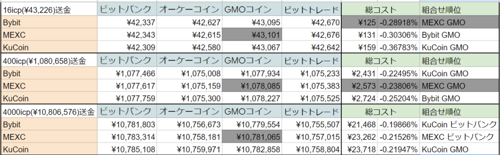 暗号通貨送金経路比較マトリクス表